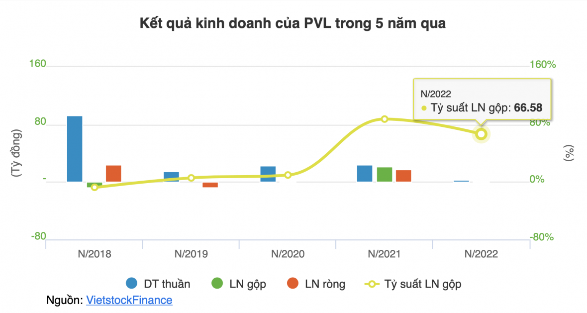 Ket qua kinh doanh Nha dat viet