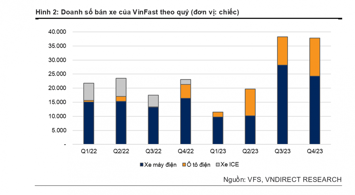 2023 - Vinfast đã có 800,000 điểm sạc tại Việt Nam, Bắc Mỹ và Châu Âu