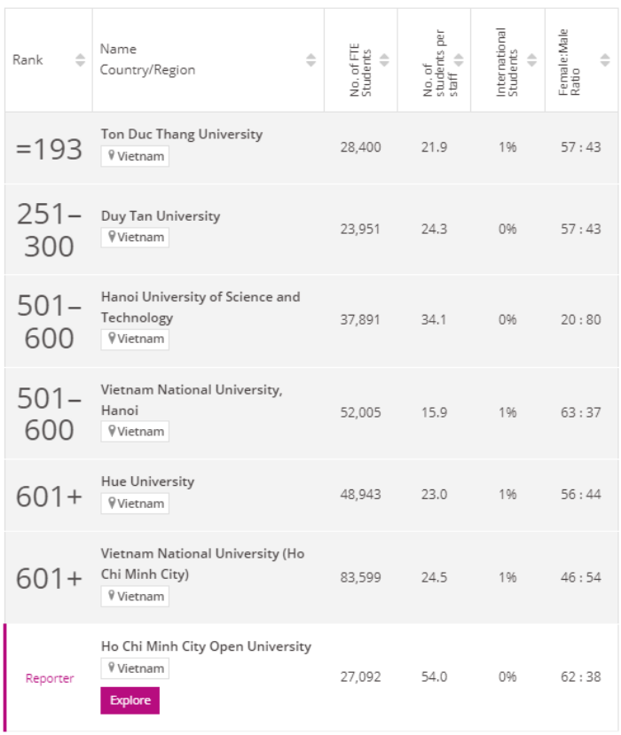 Việt Nam có 6 cơ sở giáo dục Đại học lọt bảng xếp hạng Châu Á.