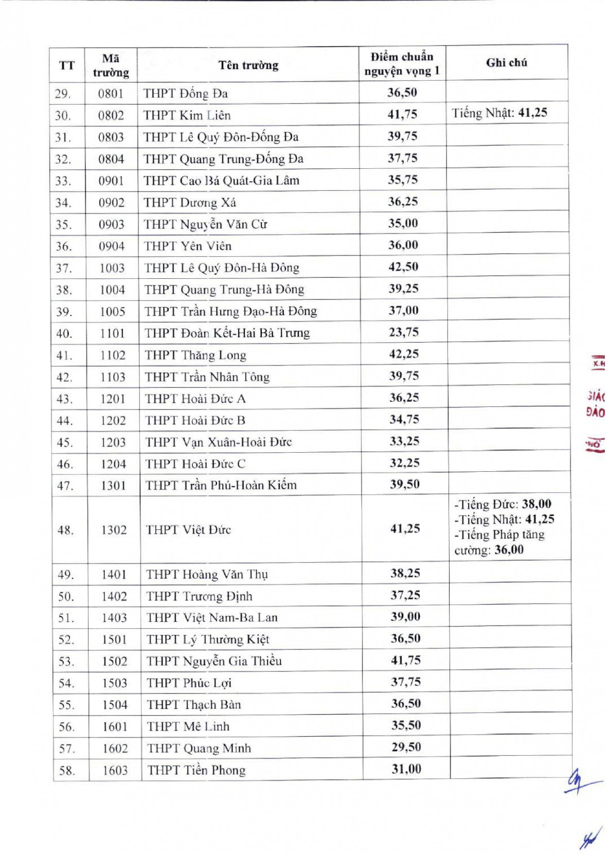 Điểm chuẩn vào lớp 10 công lập của Hà Nội năm học 2024-2025