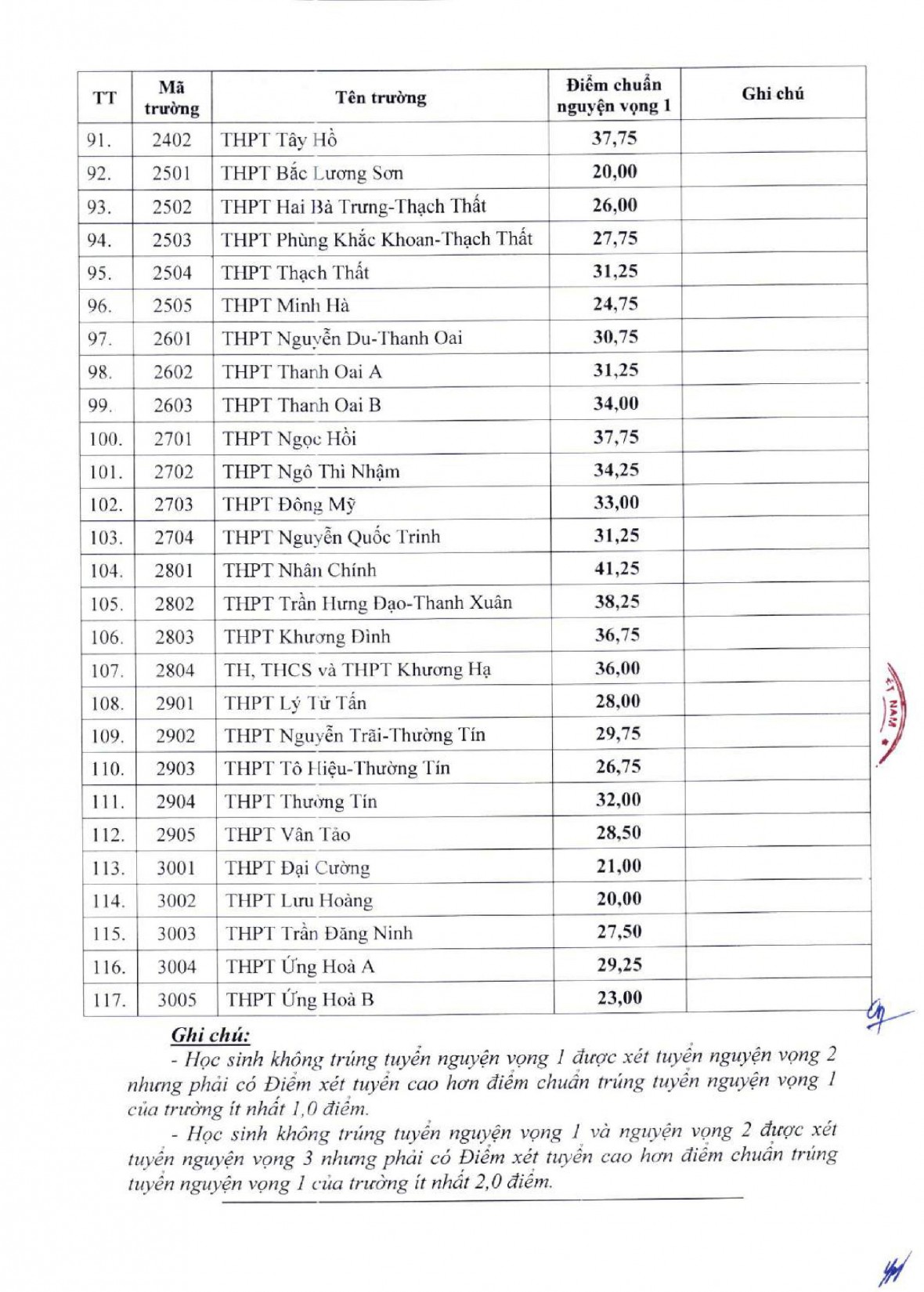 Điểm chuẩn vào lớp 10 công lập của Hà Nội năm học 2024-2025