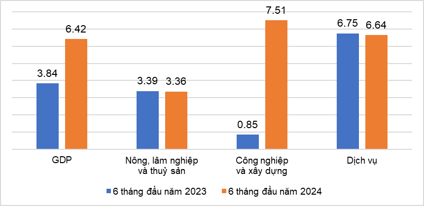 Khu vực dịch vụ - điểm sáng của kinh tế Việt Nam nửa đầu năm nay