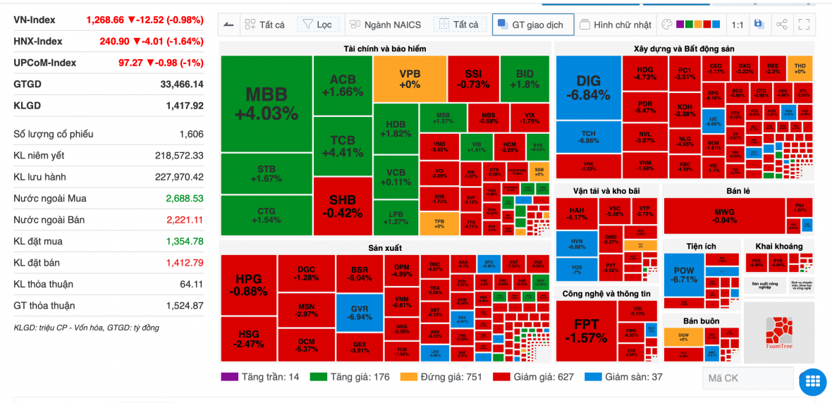 Thị trường chìm trong sắc đỏ, VN-Index giảm 12.52 điểm