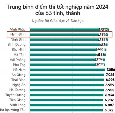 Nam Định: Dẫn đầu về điểm thi môn Toán kỳ thi tốt nghiệp THPT 2024
