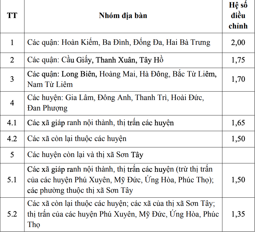 Hà Nội: Ban hành hệ số điều chỉnh giá đất năm 2024
