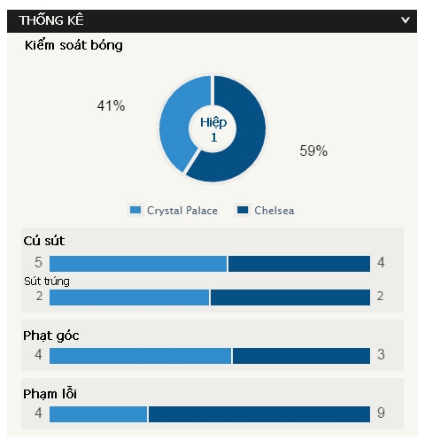 Thống k&ecirc; hiệp 1 trận đấu Crystal Palace - Chelsea