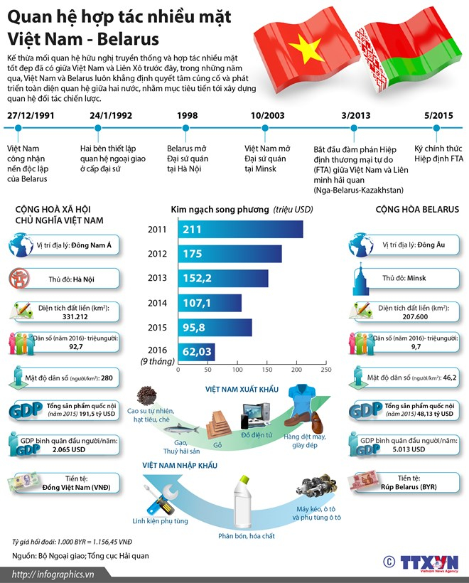 [Infographics] Quan hệ hợp t&aacute;c nhiều mặt Việt Nam-Belarus