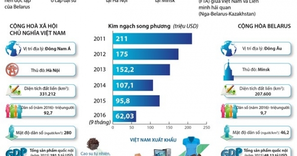 [Infographics] Quan hệ hợp tác nhiều mặt Việt Nam-Belarus