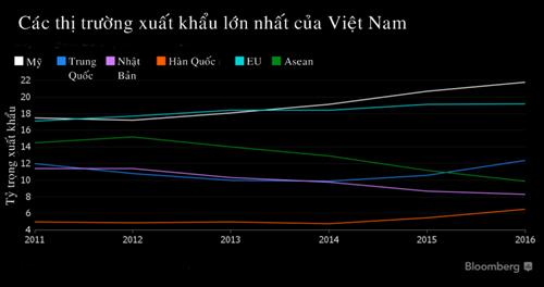 Bloomberg: Kinh tế Việt Nam hướng đến l&aacute;ng giềng khi Mỹ r&uacute;t khỏi TPP