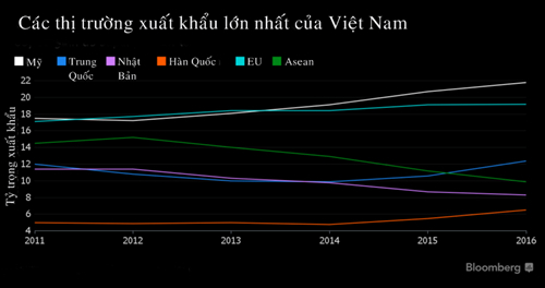 Bloomberg: Kinh tế Việt Nam hướng đến l&aacute;ng giềng khi Mỹ r&uacute;t khỏi TPP&nbsp;