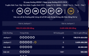 Kết quả xổ số Vietlott 2/1: Giải Jackpot tăng lên 198 tỷ đồng, nhiều người mua nhưng không trúng giải