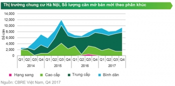 Hà Nội: Nhiều dự án quy mô lớn “bung hàng” vào quý I/2018