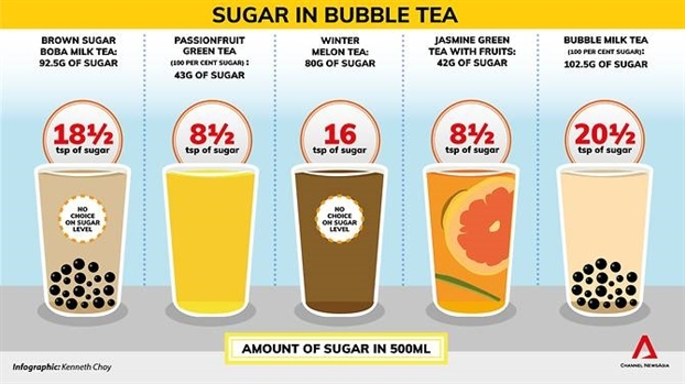 Lượng đường trong 500ml tr&agrave; sữa - Ảnh: Channel NewsAsia