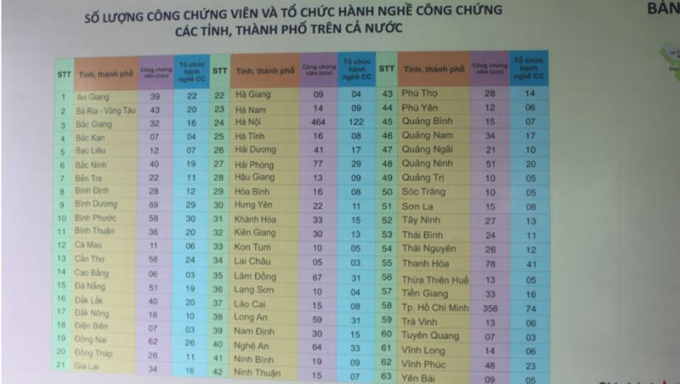 Biểu đồ số lượng C&ocirc;ng chứng vi&ecirc;n Việt Nam.