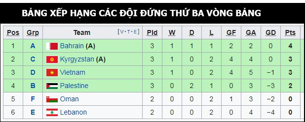 Kịch bản n&agrave;o để đội tuyển Việt Nam gi&agrave;nh v&eacute; v&agrave;o v&ograve;ng 1/8 Asian Cup 2019?