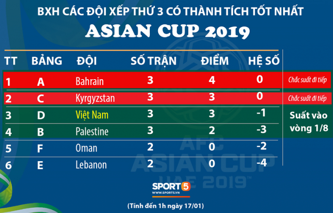 Bảng xếp hạng Việt Nam v&agrave; c&aacute;c đội tranh đấu gi&agrave;nh v&eacute; đi tiếp Asian Cup ( t&iacute;nh đến 1h ng&agrave;y 17/1)