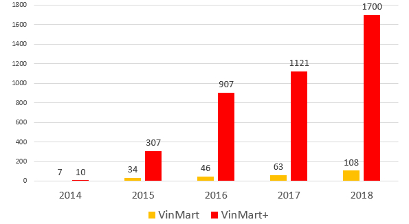 Biểu đồ tăng trưởng VinMart &amp;amp;amp; VinMart+ qua c&aacute;c năm.