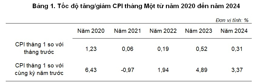 Tốc độ tăng/giảm CPI tháng Một từ năm 2020 đến năm 2024