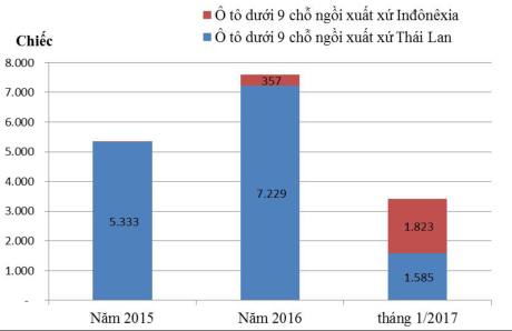 Số lượng &ocirc; t&ocirc; nhập khẩu về Việt Nam trong th&aacute;ng 1/2017 (nguồn Tổng cục Hải quan)
