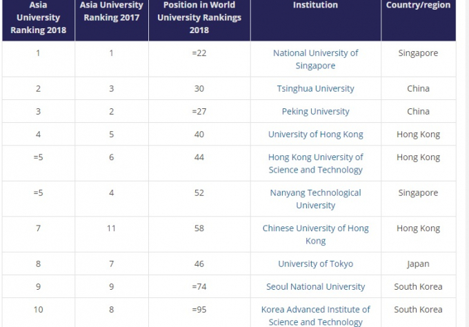 Top 10 trường đại học h&agrave;ng đầu ch&acirc;u &Aacute; theo xếp hạng của THE
