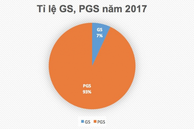 tỷ lệ GS, PGS tăng đột biến trong năm qua khiến dư luận phản ứng dữ dội