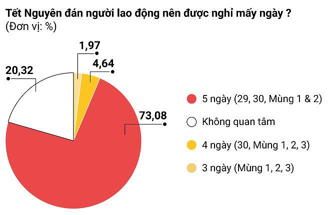 Nghỉ Tết mấy ng&agrave;y l&agrave; đủ?