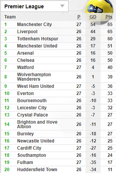 Bảng xếp hạng tạm thời Premier League.