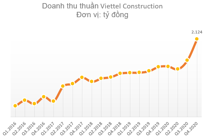 Viettel Construction (CTR) lãi ròng kỷ lục 274 tỷ đồng, vượt 38% kế hoạch năm 2020 - Ảnh 1.