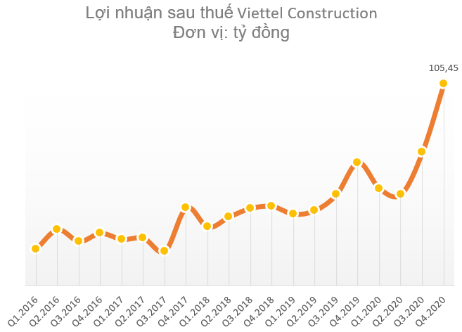 Viettel Construction (CTR) lãi ròng kỷ lục 274 tỷ đồng, vượt 38% kế hoạch năm 2020 - Ảnh 2.