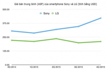 Sony kiếm lời nhiều nhất trên mỗi smartphone Android