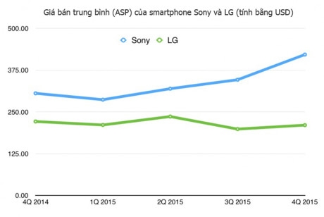 Sony kiếm lời nhiều nhất tr&ecirc;n mỗi smartphone Android