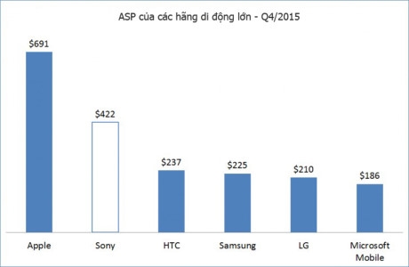 Sony kiếm lời nhiều nhất tr&ecirc;n mỗi smartphone Android