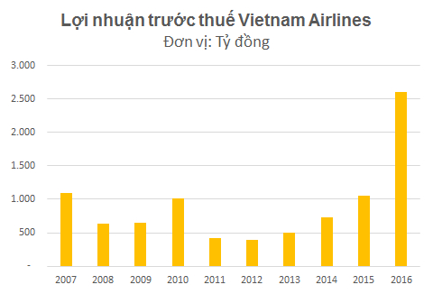 Vietnam Airlines lỗ 444 tỷ đồng trong qu&yacute; 4/2016