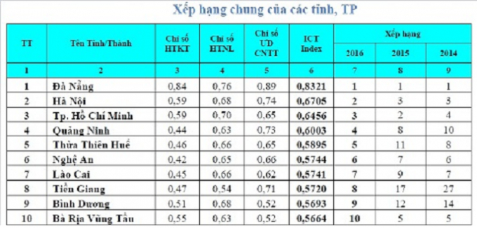 Quảng Ninh đứng thứ 4 trong bảng xếp hạng.