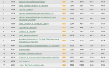 Bảng xếp hạng các trường Đại học trên toàn thế giới: Đại học Bách Khoa Hà Nội tiếp tục dẫn đầu