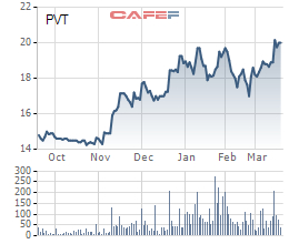 PVcomBank đ&atilde; tho&aacute;i hơn 1,6 triệu cổ phần tại PVT
