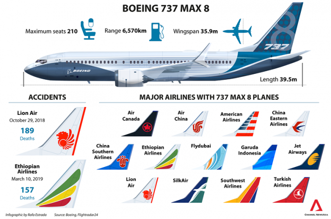 M&aacute;y bay Boeing 737 MAX đang được nhiều h&atilde;ng h&agrave;ng kh&ocirc;ng sử dụng.