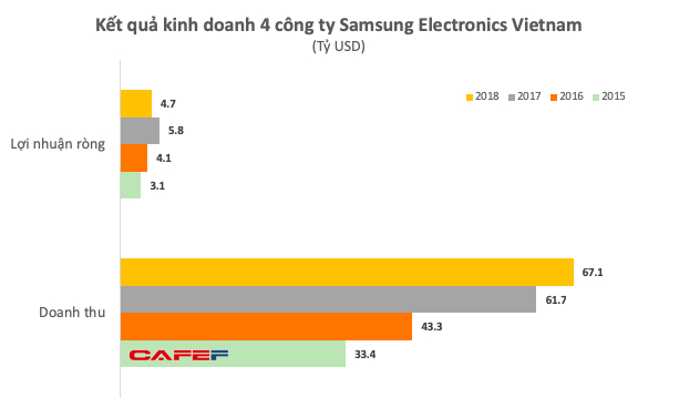 Samsung Bắc Ninh v&agrave; Samsung HCMC lỗ lớn k&eacute;o lợi nhuận qu&yacute; 4 của nh&oacute;m Samsung Việt Nam giảm s&acirc;u chưa từng thấy