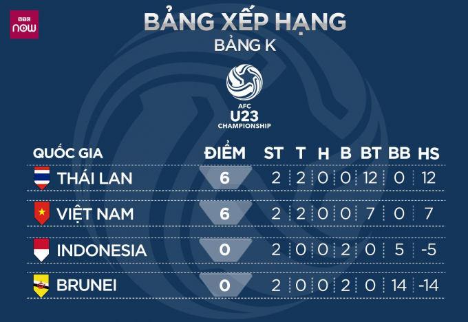U23 Việt Nam vs U23 Th&aacute;i Lan: 20h tối nay, trận chiến