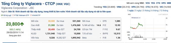 Mức gi&aacute; cổ phiếu của VGC hiện đang giao dịch ở mức 20.800 đồng/cp.
