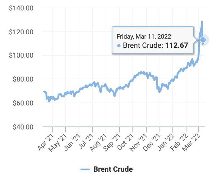 Diễn biến giá dầu Brent trong 1 năm trở lại đây (Đồ họa: Oil Price)