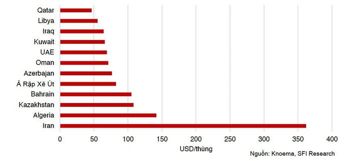 Mức giá dầu thô để một số quốc gia tại khu vực Trung Đông đạt ngưỡng cân bằng ngân sách trong năm 2021 (Đồ họa: Công ty Cổ phần Saigon Futures)
