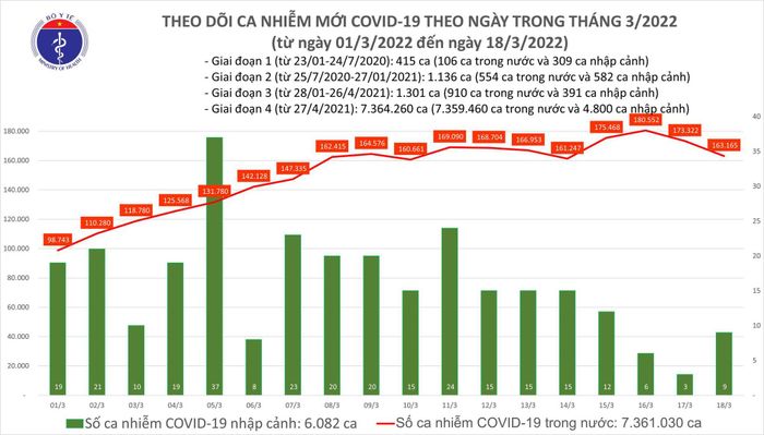 Biểu đồ số ca mắc COVID-19 tại Việt Nam đến ngày 18/3