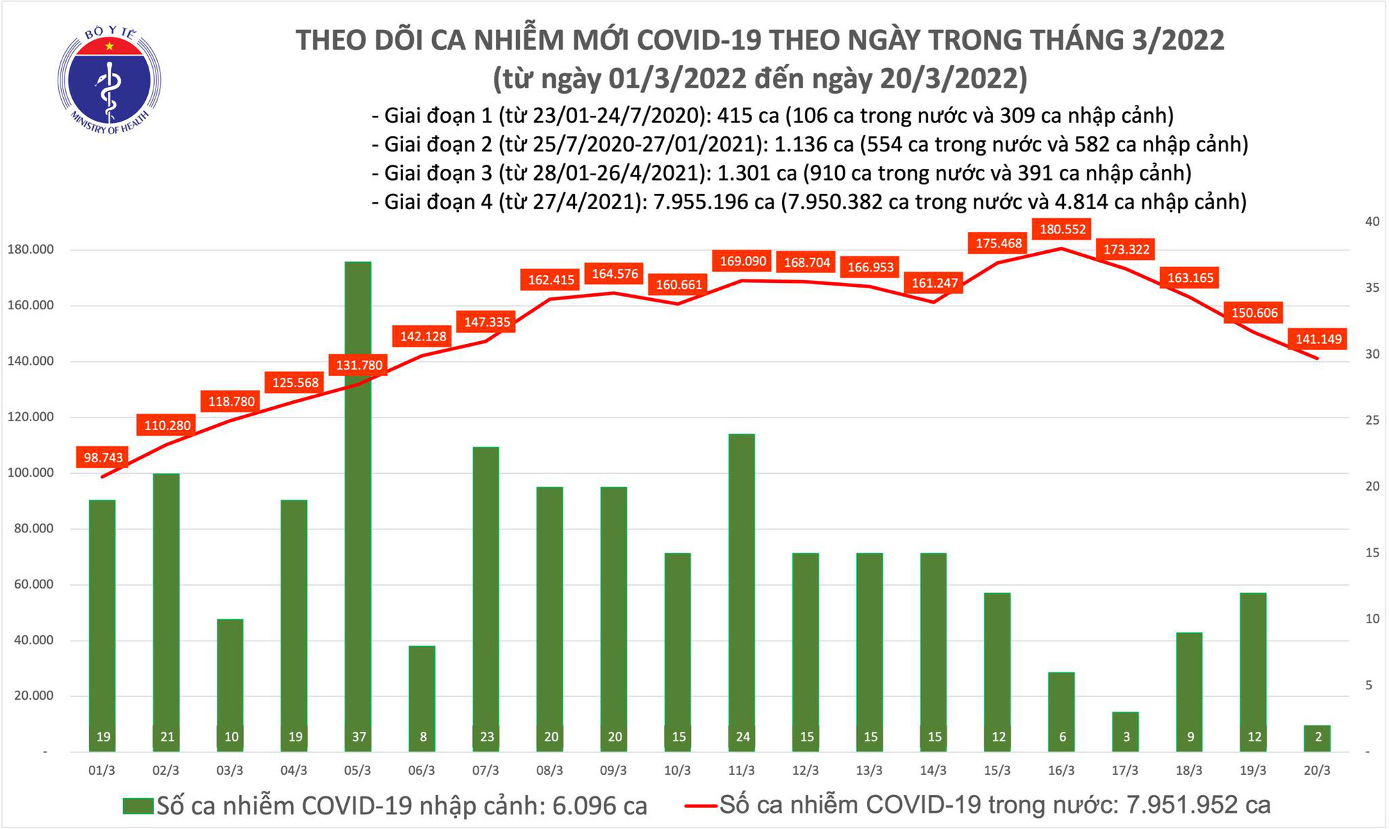 Biều đồ số ca mắc COVID-19 tại Việt Nam đến ngày 20/3.