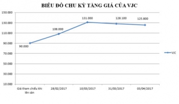 Sau kiểm toán, Vietjet Air báo lãi thêm hơn 200 tỷ đồng
