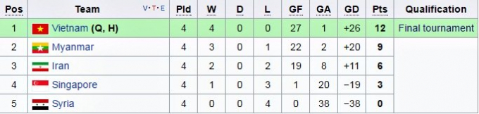 Xếp hạng chung cuộc bảng D v&ograve;ng loại Asian Cup 2018.