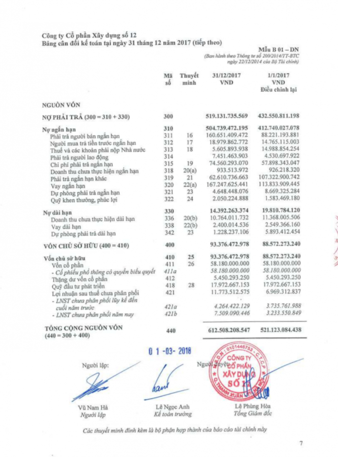 Nợ phải trả của Vinaconex 12 l&agrave; xấp xỉ 520 tỷ đồng.