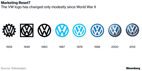 Logo VW thay đổi theo thời gian