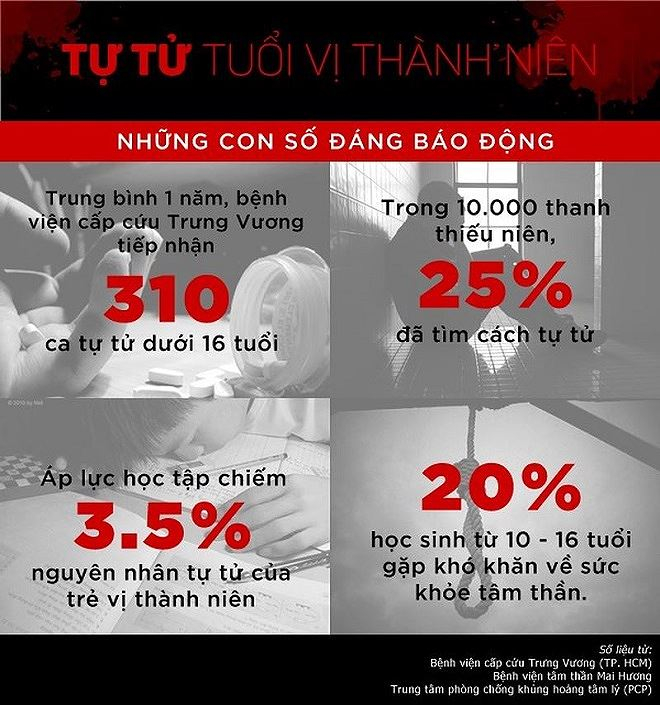 Con số về t&igrave;nh trạng tự tử tại Việt Nam