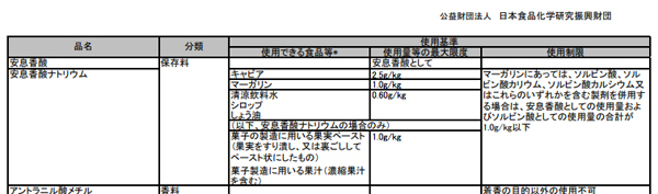 Nhật Bản quy định axit benzoic được sử dụng cho 4 nh&oacute;m thực phẩm, trong đ&oacute; kh&ocirc;ng c&oacute; t&ecirc;n tương ớt.